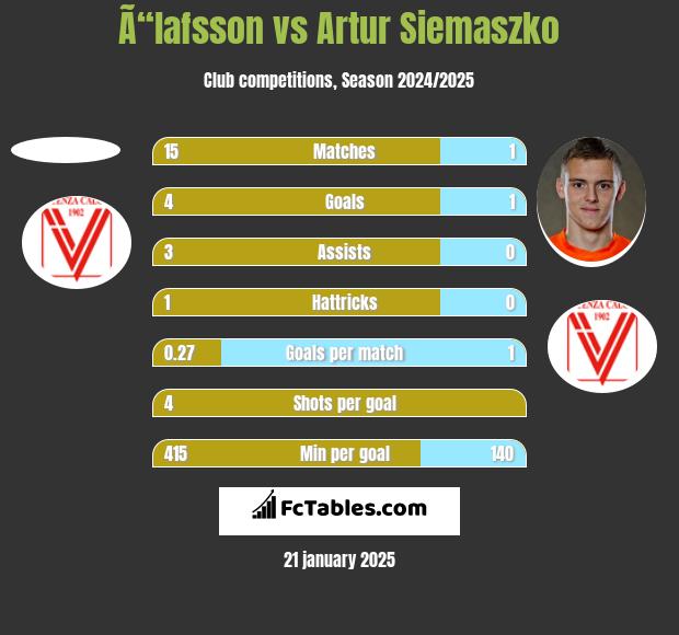 Ã“lafsson vs Artur Siemaszko h2h player stats