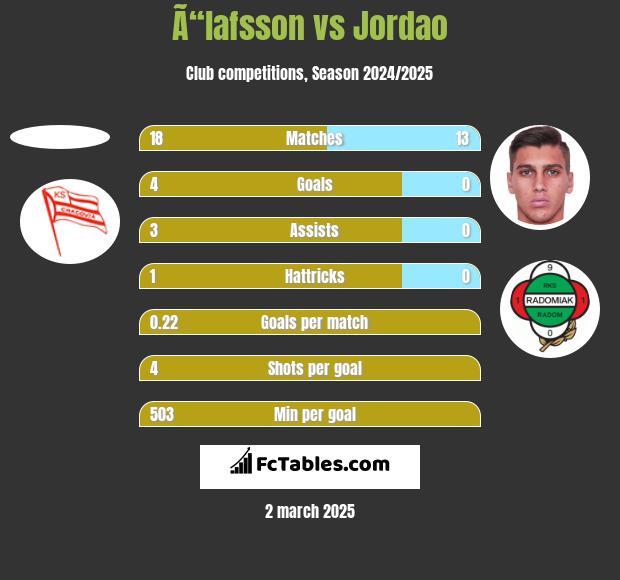 Ã“lafsson vs Jordao h2h player stats