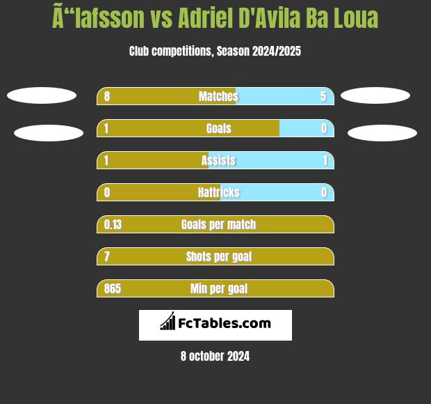 Ã“lafsson vs Adriel D'Avila Ba Loua h2h player stats