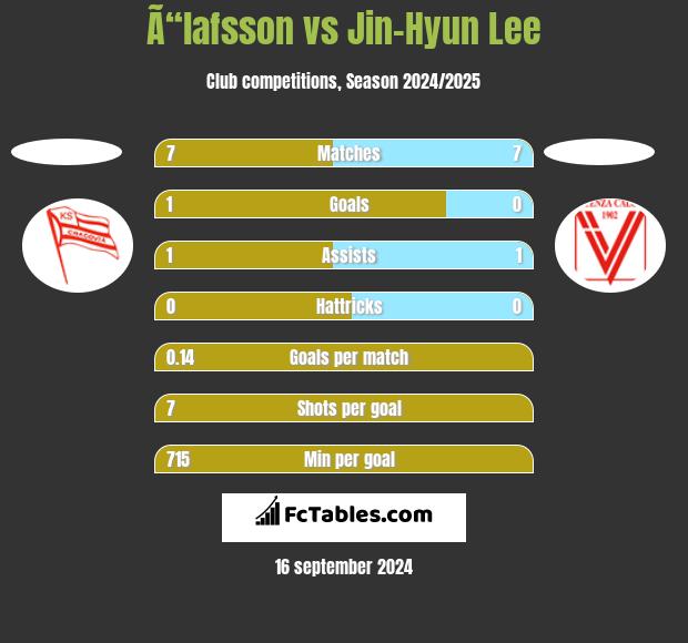 Ã“lafsson vs Jin-Hyun Lee h2h player stats