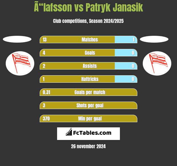 Ã“lafsson vs Patryk Janasik h2h player stats