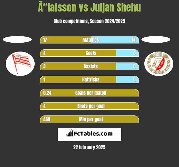 Ã“lafsson vs Juljan Shehu h2h player stats