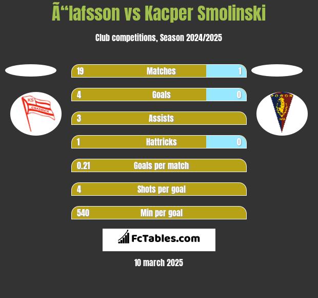 Ã“lafsson vs Kacper Smolinski h2h player stats