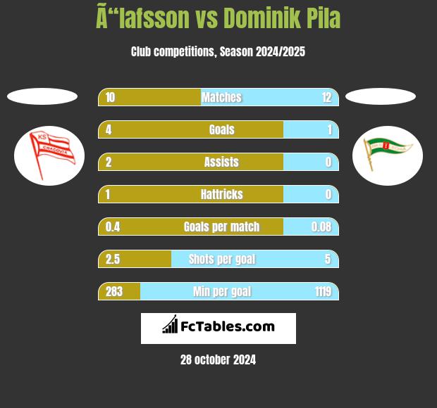 Ã“lafsson vs Dominik Pila h2h player stats