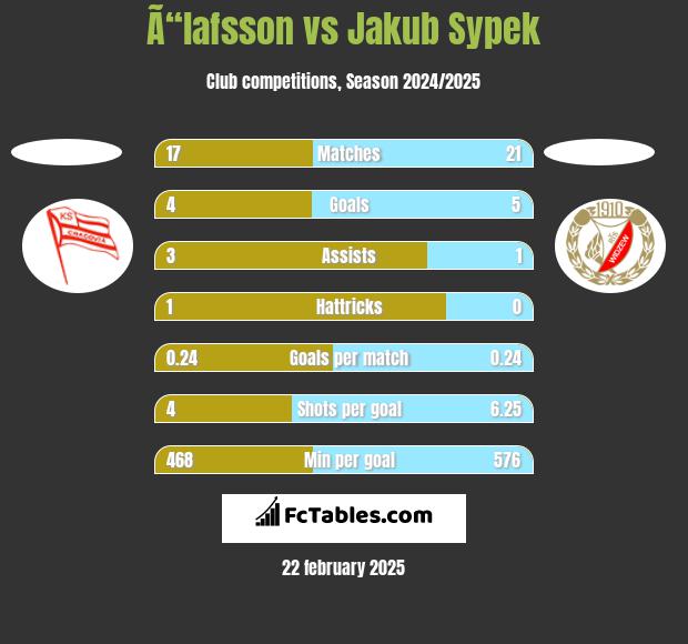 Ã“lafsson vs Jakub Sypek h2h player stats