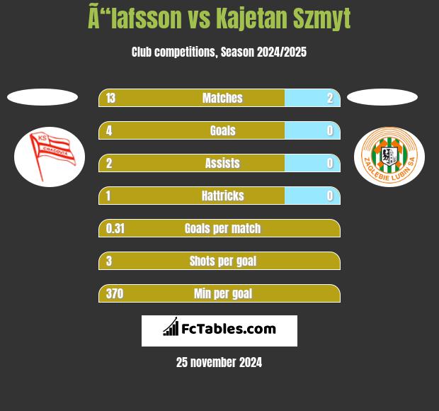 Ã“lafsson vs Kajetan Szmyt h2h player stats