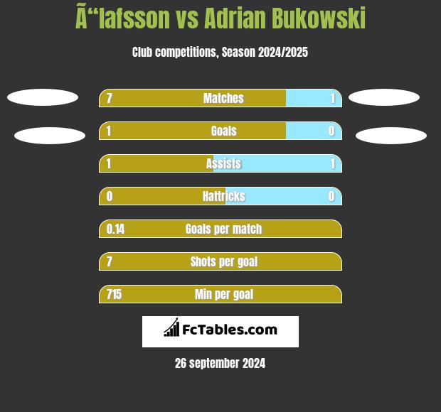 Ã“lafsson vs Adrian Bukowski h2h player stats