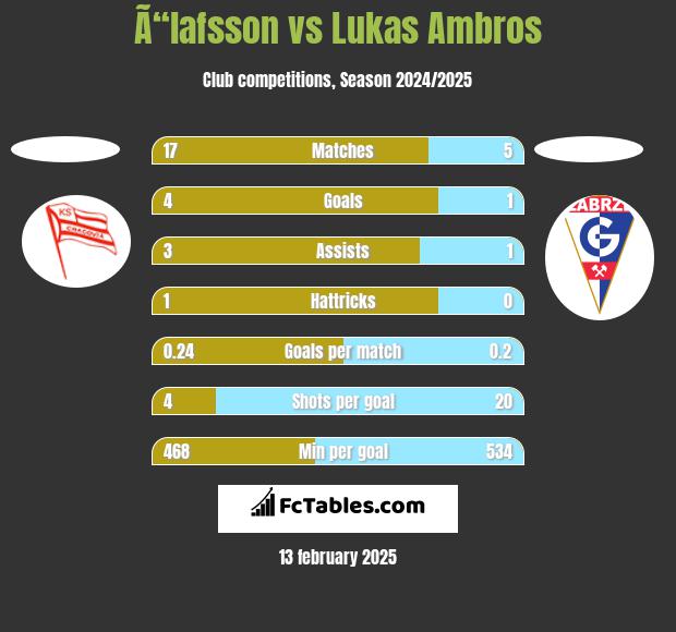 Ã“lafsson vs Lukas Ambros h2h player stats