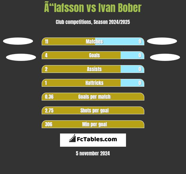 Ã“lafsson vs Ivan Bober h2h player stats