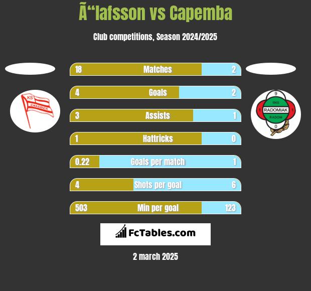 Ã“lafsson vs Capemba h2h player stats