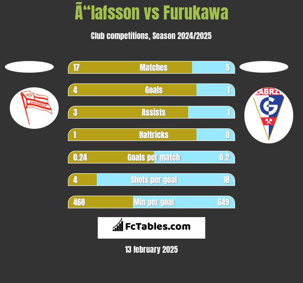 Ã“lafsson vs Furukawa h2h player stats