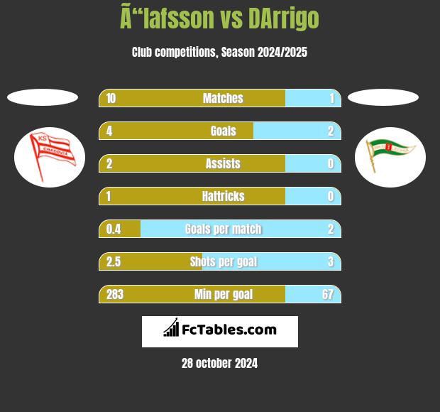 Ã“lafsson vs DArrigo h2h player stats