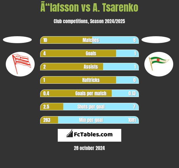 Ã“lafsson vs A. Tsarenko h2h player stats