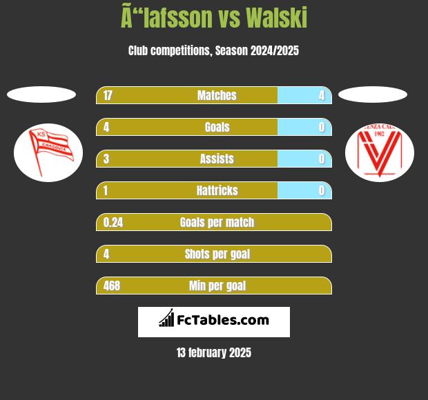 Ã“lafsson vs Walski h2h player stats