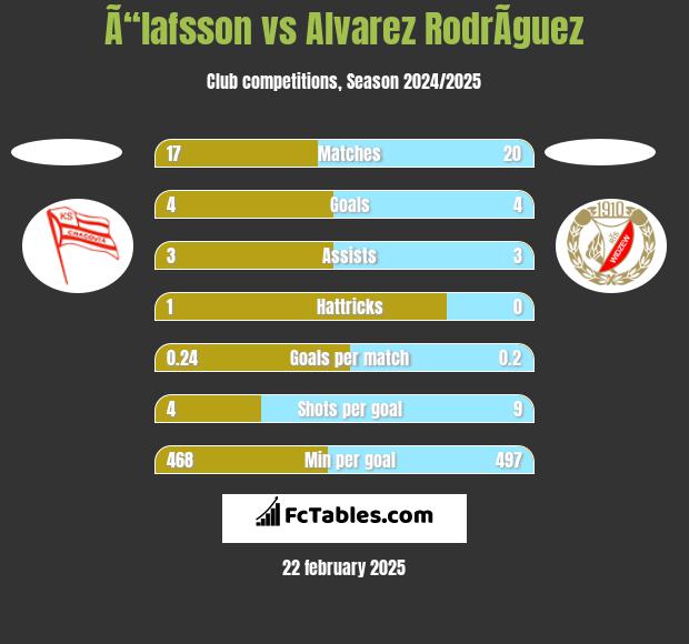 Ã“lafsson vs Alvarez RodrÃ­guez h2h player stats