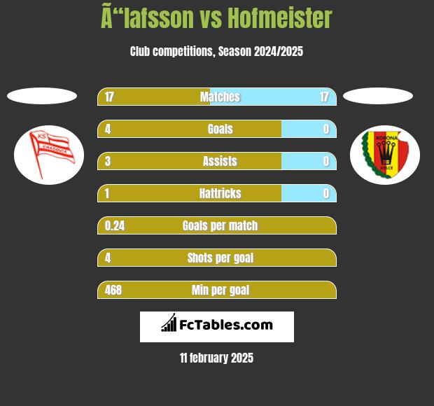 Ã“lafsson vs Hofmeister h2h player stats