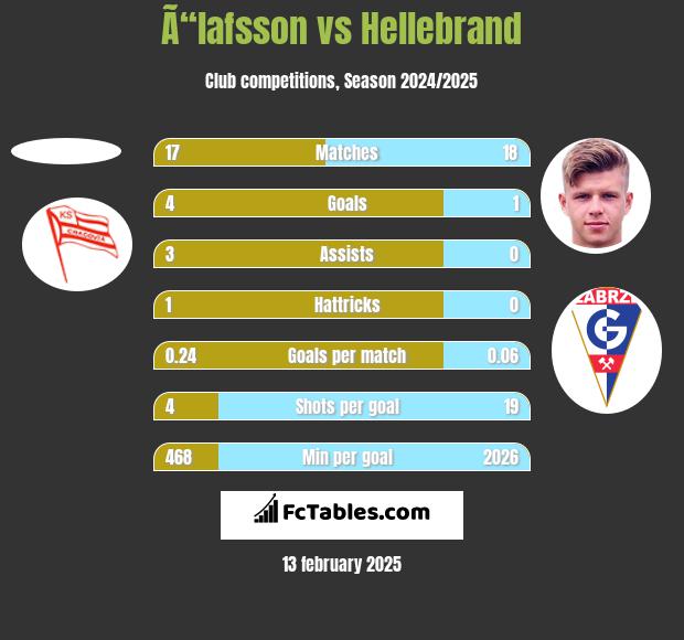 Ã“lafsson vs Hellebrand h2h player stats