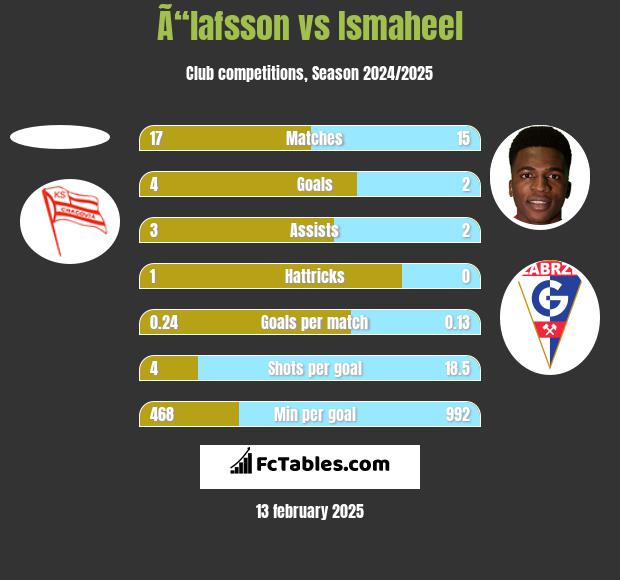 Ã“lafsson vs Ismaheel h2h player stats