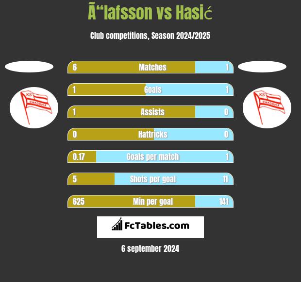 Ã“lafsson vs Hasić h2h player stats