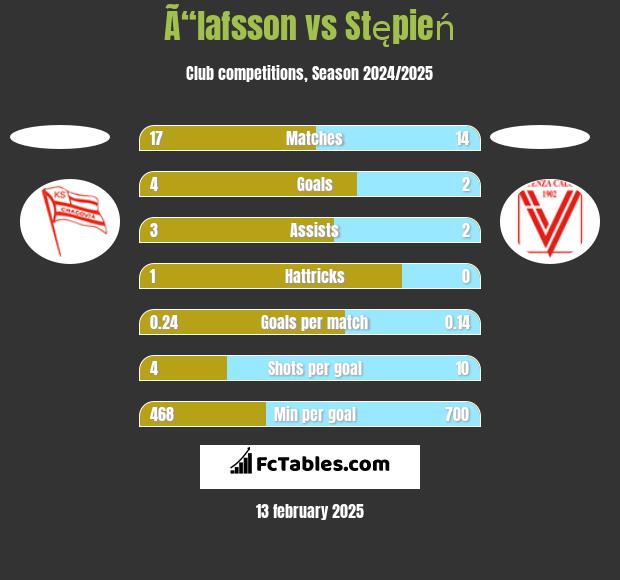 Ã“lafsson vs Stępień h2h player stats