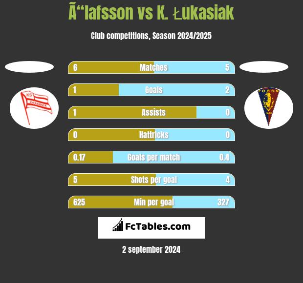 Ã“lafsson vs K. Łukasiak h2h player stats