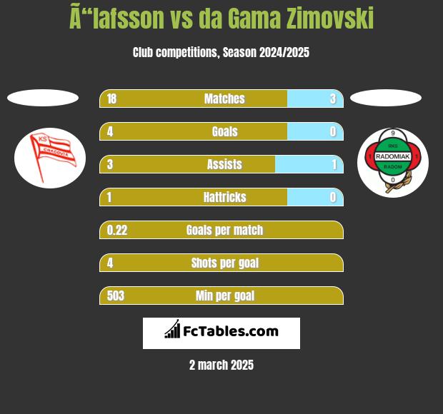 Ã“lafsson vs da Gama Zimovski h2h player stats