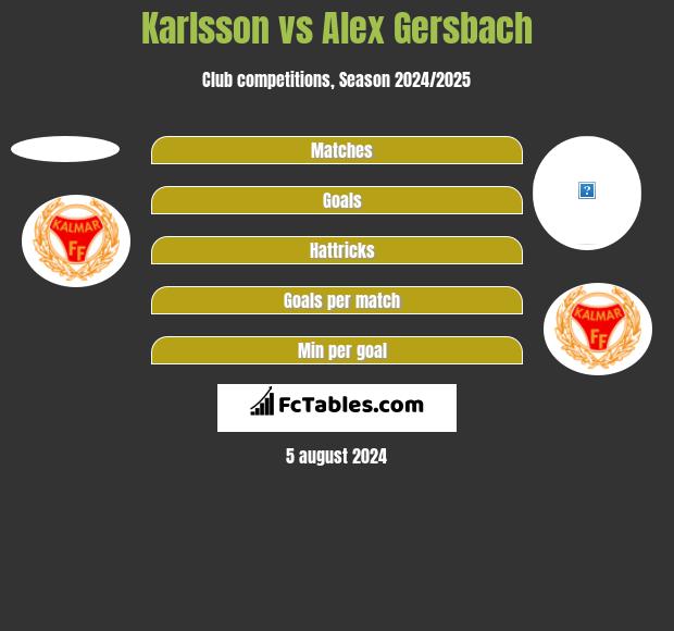 Karlsson vs Alex Gersbach h2h player stats