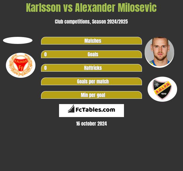 Karlsson vs Alexander Milosevic h2h player stats