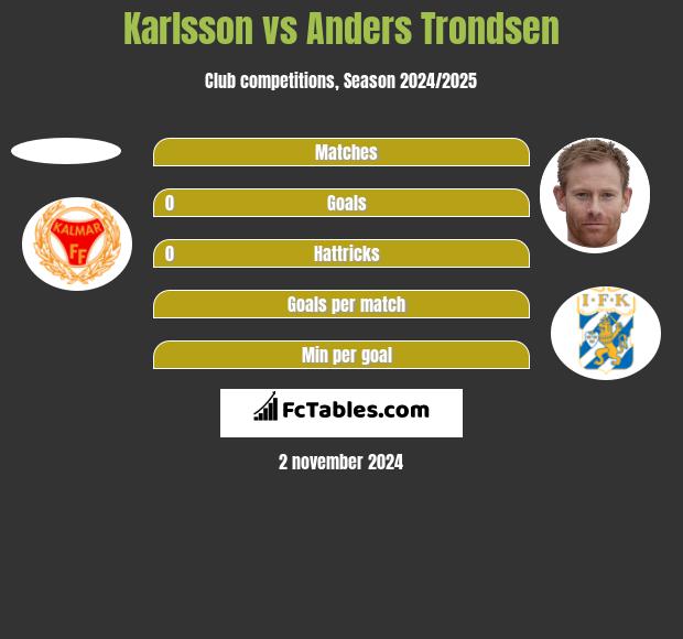 Karlsson vs Anders Trondsen h2h player stats