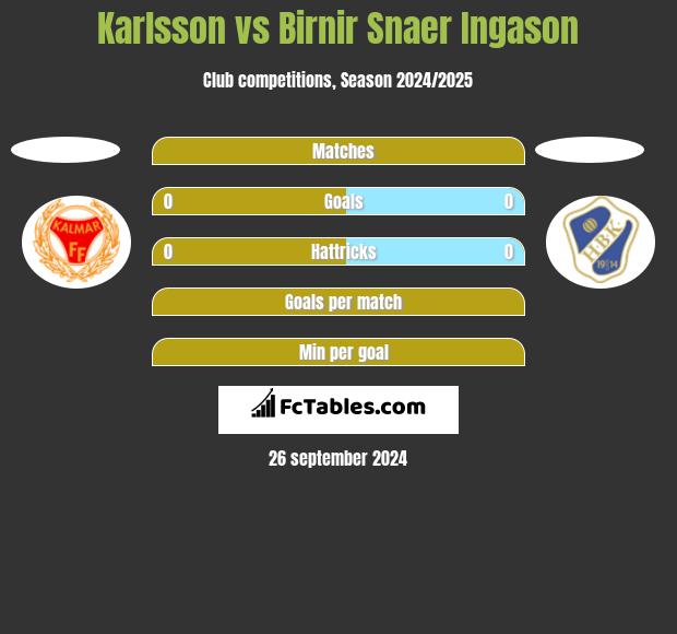 Karlsson vs Birnir Snaer Ingason h2h player stats