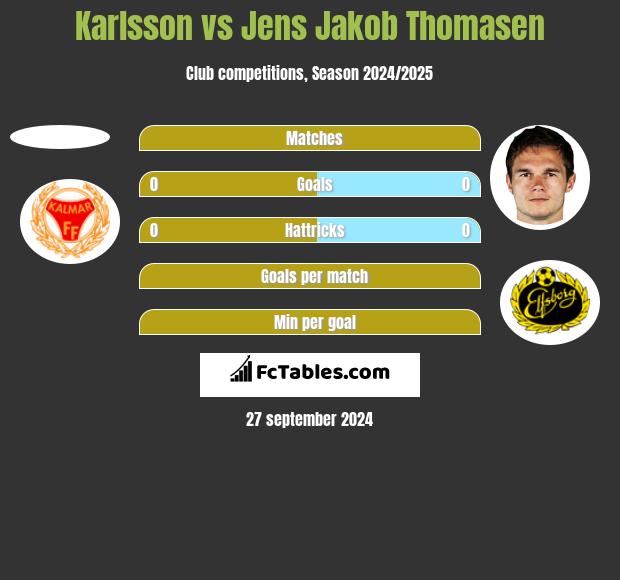 Karlsson vs Jens Jakob Thomasen h2h player stats