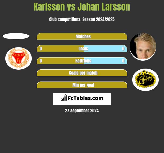 Karlsson vs Johan Larsson h2h player stats