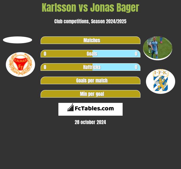 Karlsson vs Jonas Bager h2h player stats