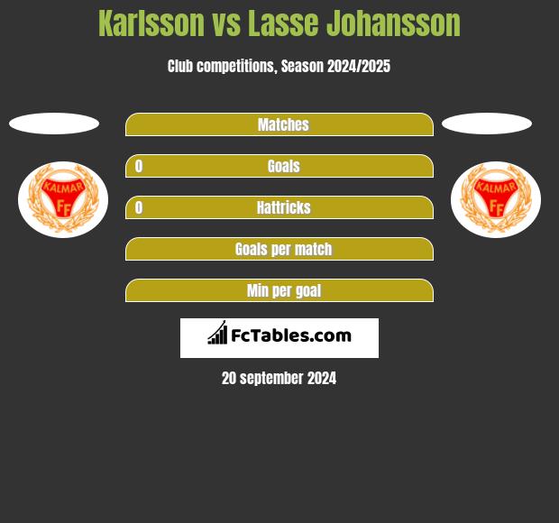 Karlsson vs Lasse Johansson h2h player stats