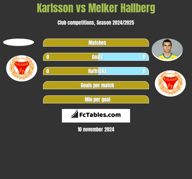 Karlsson vs Melker Hallberg h2h player stats