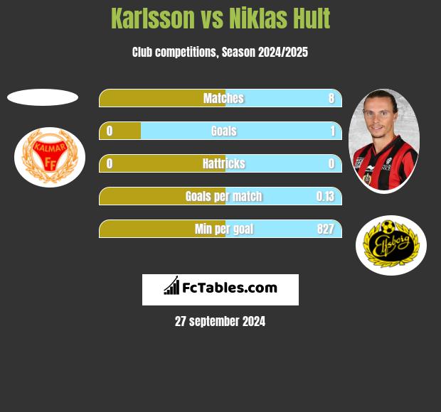 Karlsson vs Niklas Hult h2h player stats