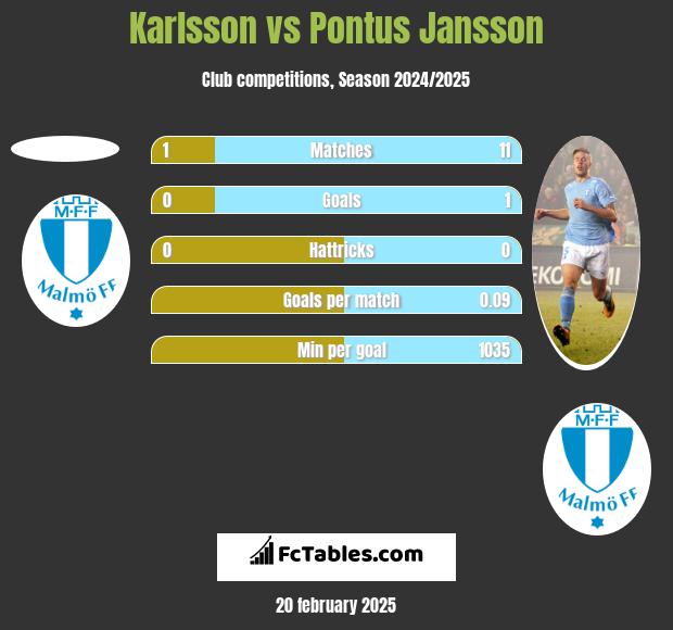 Karlsson vs Pontus Jansson h2h player stats