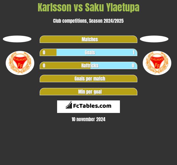 Karlsson vs Saku Ylaetupa h2h player stats