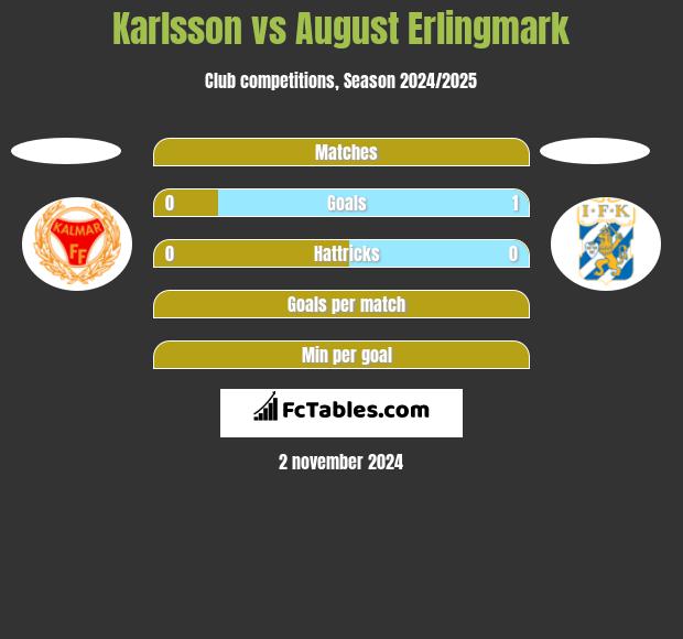 Karlsson vs August Erlingmark h2h player stats