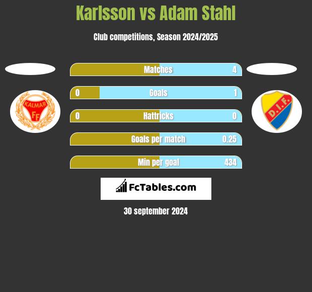 Karlsson vs Adam Stahl h2h player stats