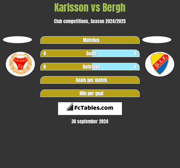 Karlsson vs Bergh h2h player stats