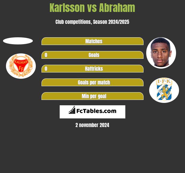 Karlsson vs Abraham h2h player stats