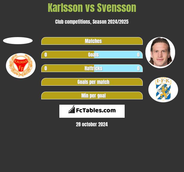 Karlsson vs Svensson h2h player stats