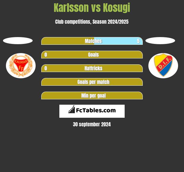 Karlsson vs Kosugi h2h player stats