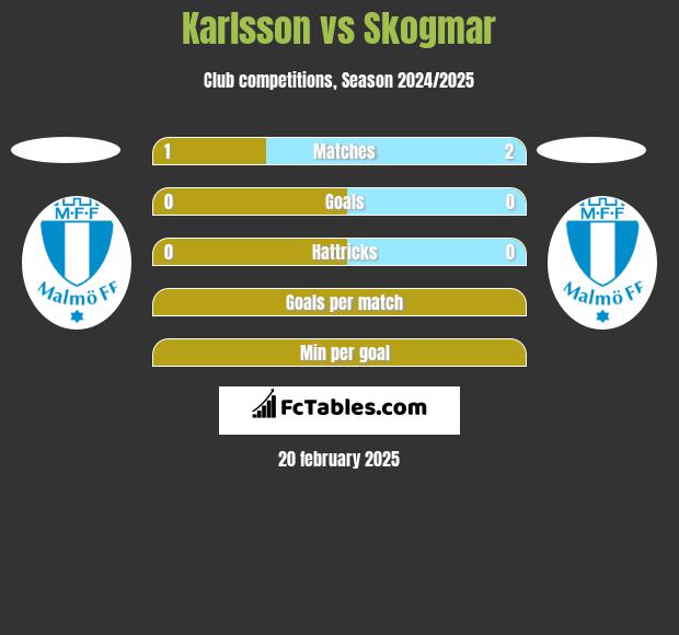 Karlsson vs Skogmar h2h player stats