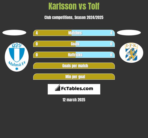 Karlsson vs Tolf h2h player stats