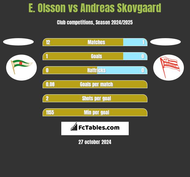 E. Olsson vs Andreas Skovgaard h2h player stats