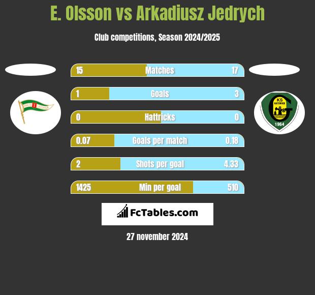 E. Olsson vs Arkadiusz Jędrych h2h player stats