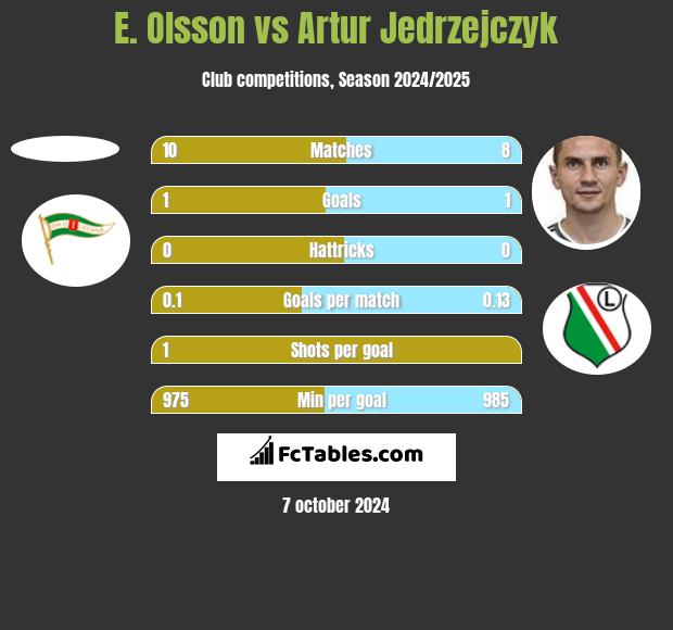 E. Olsson vs Artur Jedrzejczyk h2h player stats