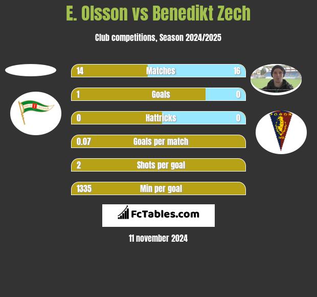 E. Olsson vs Benedikt Zech h2h player stats